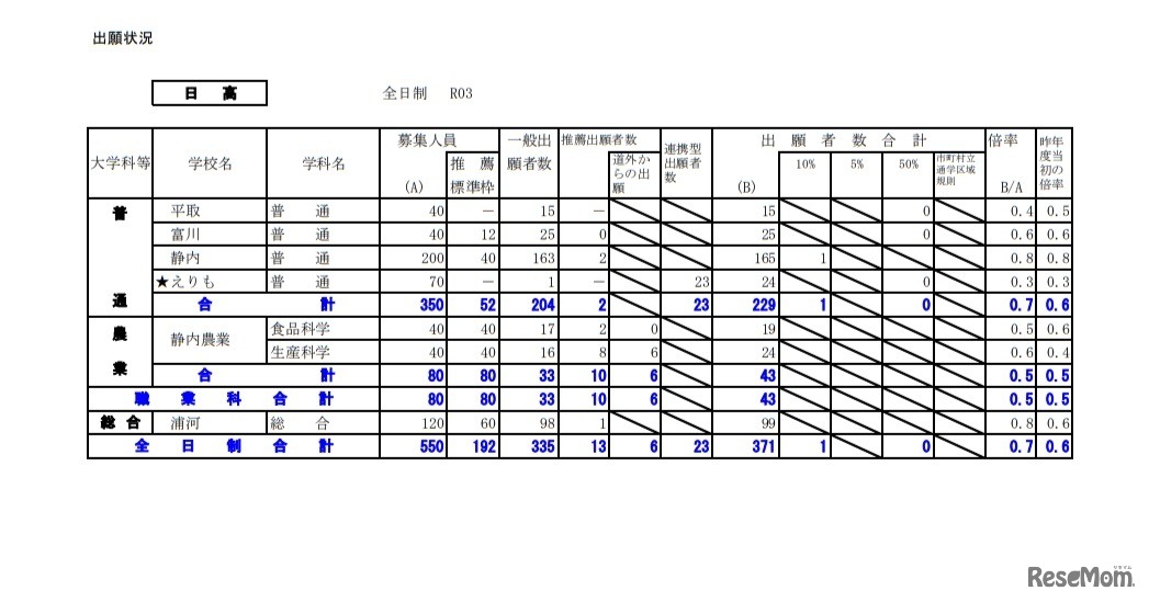 令和3年度公立高等学校入学者選抜の出願状況（日高）