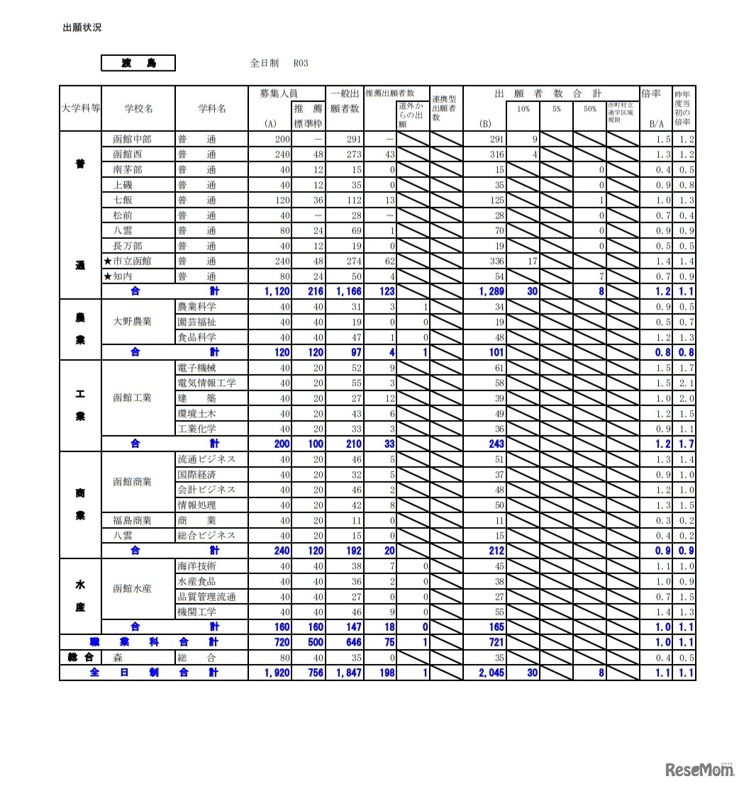 令和3年度公立高等学校入学者選抜の出願状況（渡島）