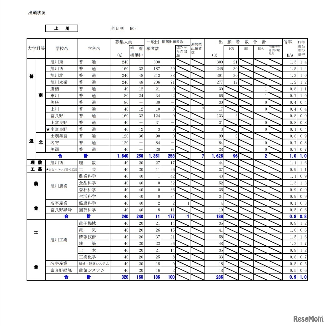 令和3年度公立高等学校入学者選抜の出願状況（上川）