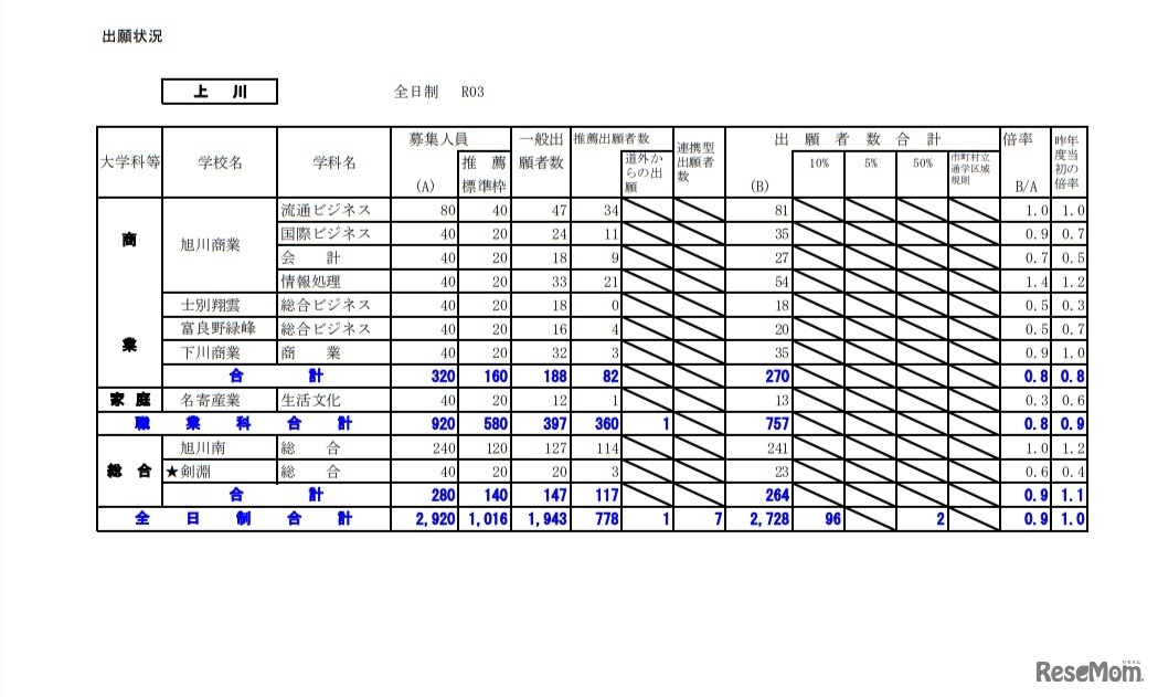令和3年度公立高等学校入学者選抜の出願状況（上川）