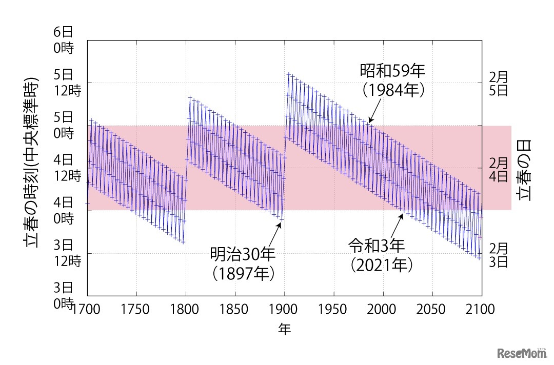 立春の推移（予測を含む）