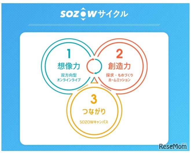 学びのサイクル