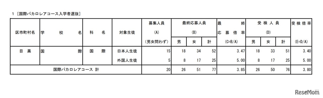 国際バカロレアコース入学者選抜受検状況