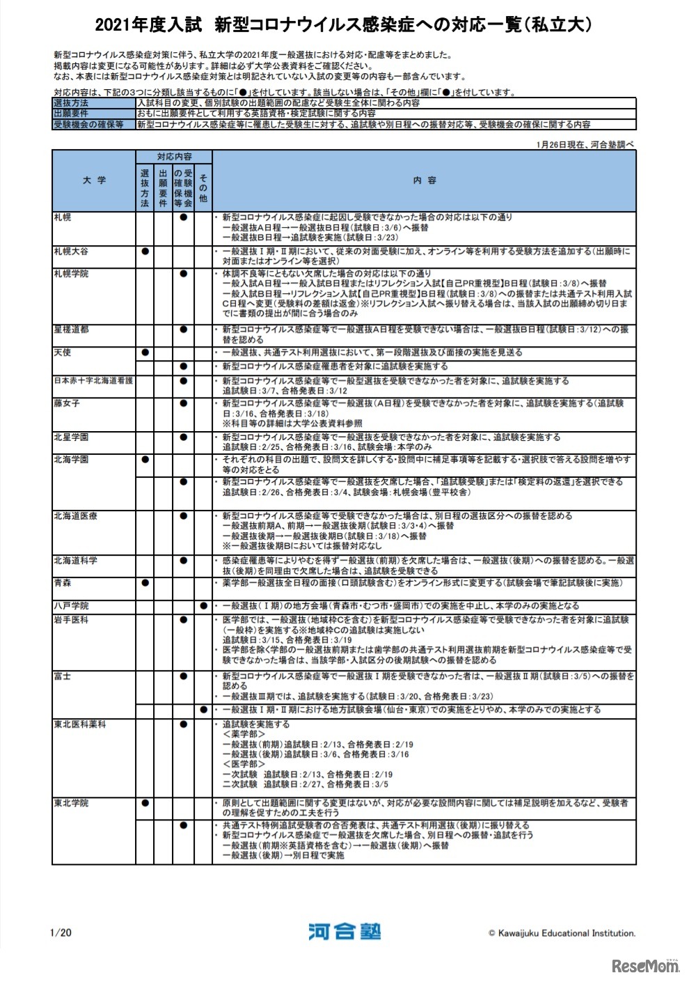 2021年度入試 新型コロナウイルス感染症への対応一覧（私立大・一部）　(c) Kawaijuku Educational Institution.