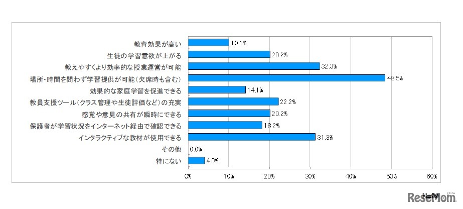 デジタル教科書の教育現場におけるメリットはどのような点だと思いますか（複数回答）