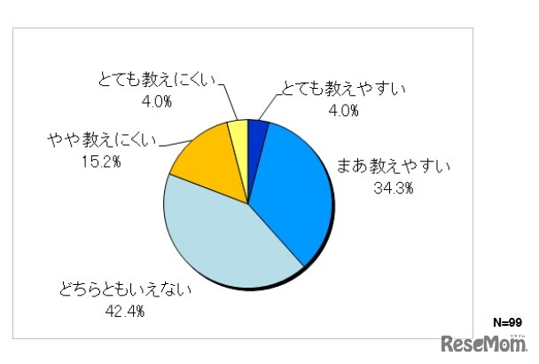デジタル教科書を利用した授業は、紙の教科書を利用した授業に比べ教えやすいですか