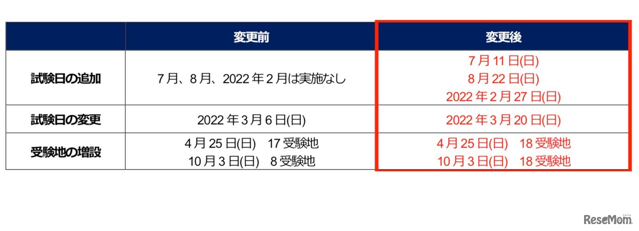 2021年度TOEIC Listening & Reading公開テストの変更点