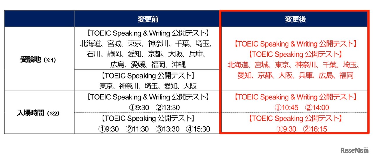 TOEIC Speaking & Writing公開テスト／TOEIC Speaking公開テストの変更点 （2021年4月から）