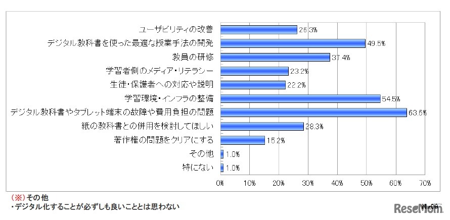 デジタル教科書の全面導入における課題をお答えください（複数回答）