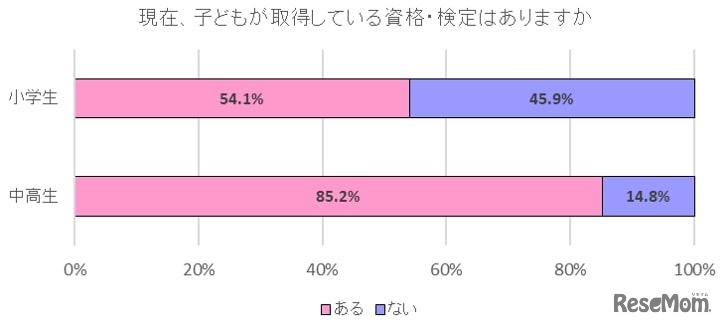 子どもは、現在取得している検定や資格はありますか。