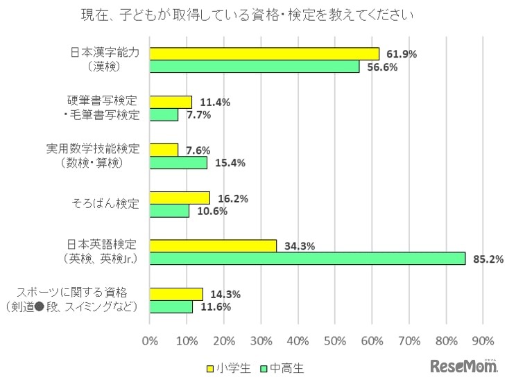 子どもが取得している資格・検定の種類を教えてください。