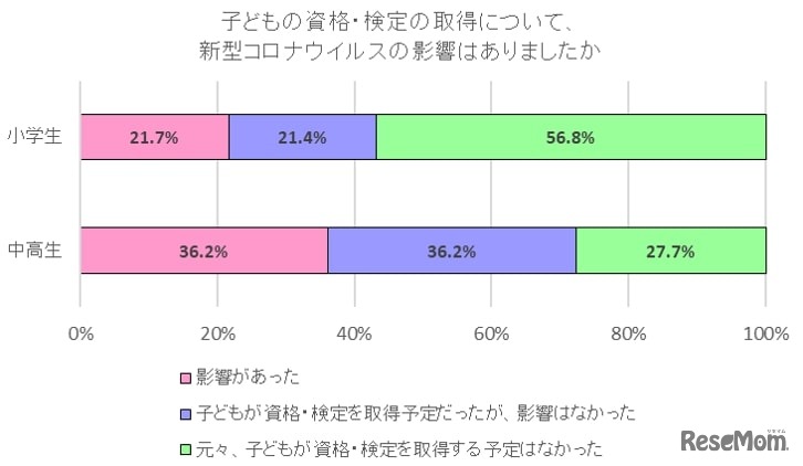子どもの資格・検定取得について、新型コロナウイルスの影響はありましたか。