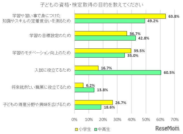 子どもが資格・検定を取得する目的を教えてください。