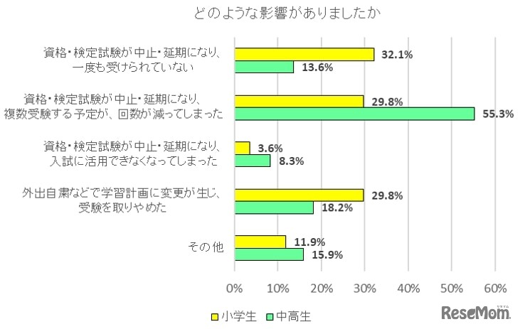 新型コロナウイルスにより、どのような影響がありましたか。