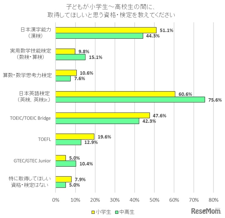 今後、子どもが小学生～高校生の間に取得してほしい資格・検定の種類を教えてください。