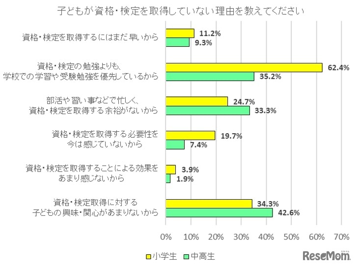 子どもが資格・検定を取得していない理由を教えてください。