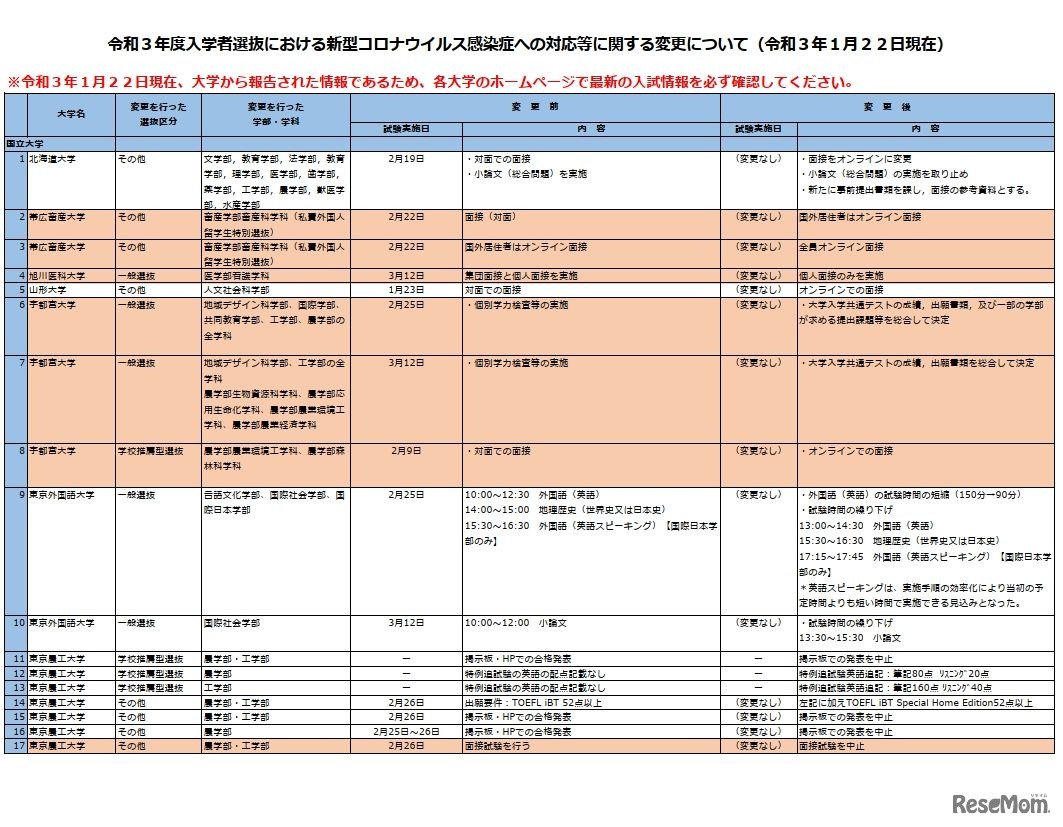 令和3年度入学者選抜における新型コロナウイルス感染症への対応等に関する変更について（国立大学の一部・令和3年1月22日現在）