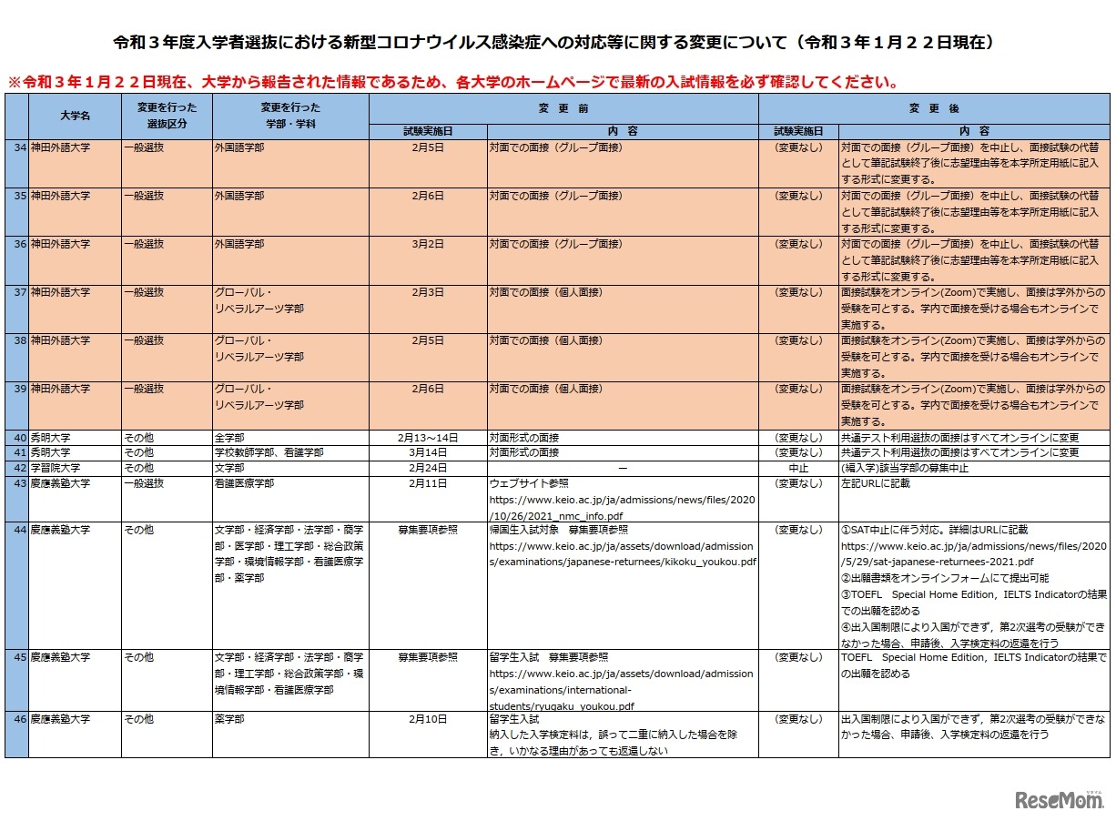令和3年度入学者選抜における新型コロナウイルス感染症への対応等に関する変更について（私立大学の一部・令和3年1月22日現在）