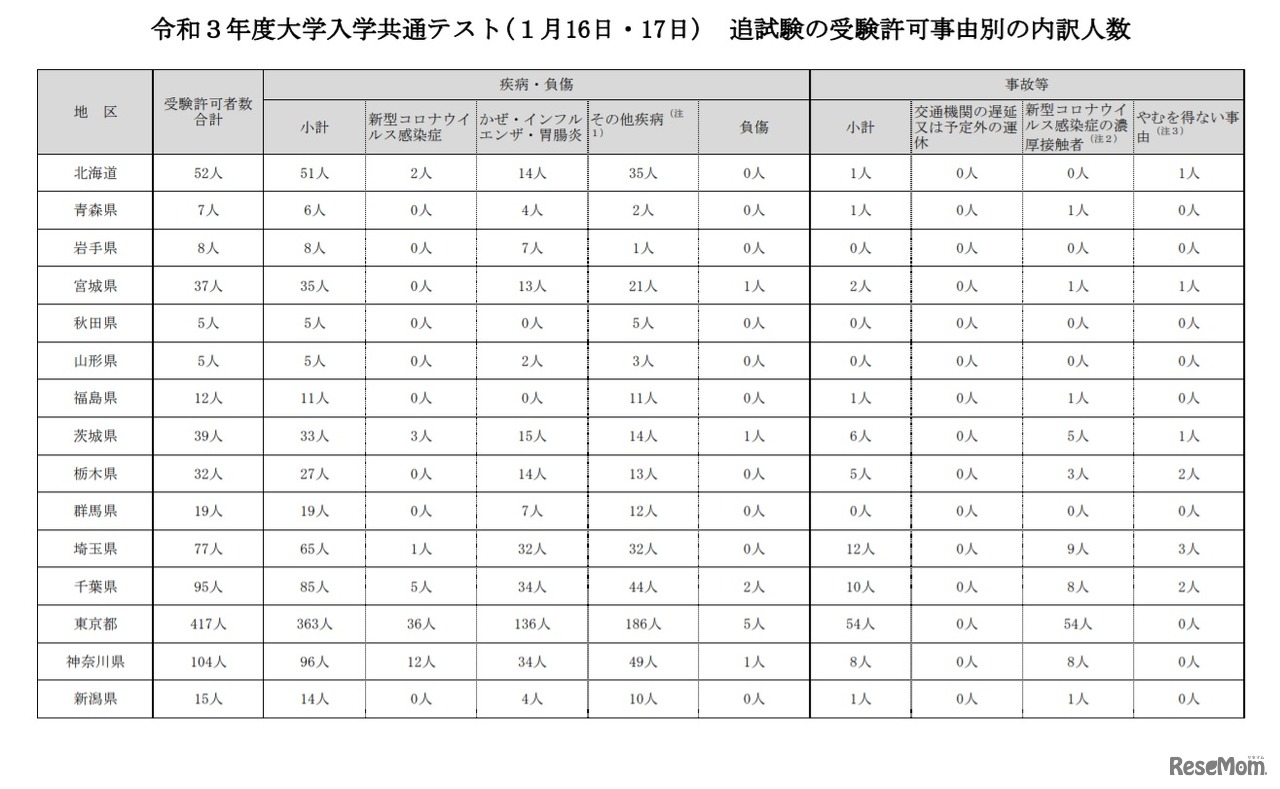 2021年度大学入学共通テスト(1月16日・17日)　追試験の受験許可事由別の内訳人数