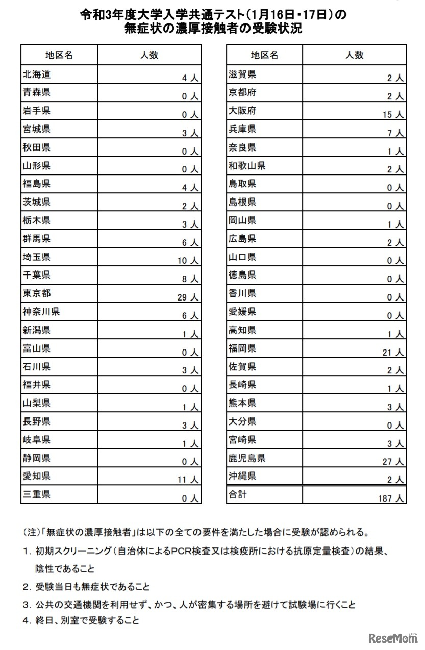 2021年度大学入学共通テスト（1月16日・17日）の無症状の濃厚接触者の受験状況