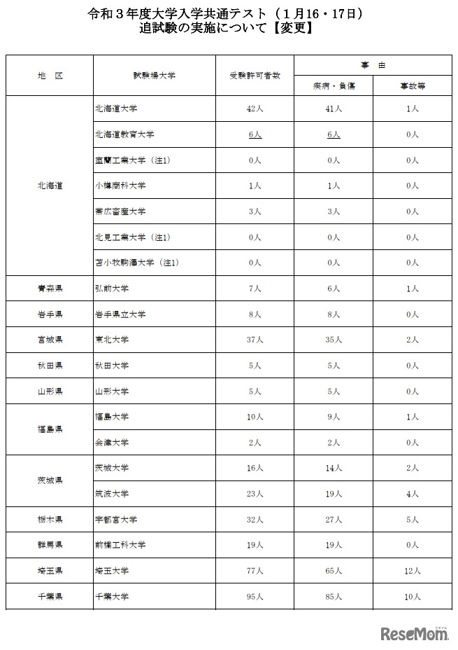 令和3年度大学入学共通テスト（1月16・17日）追試験の実施について（変更）一部