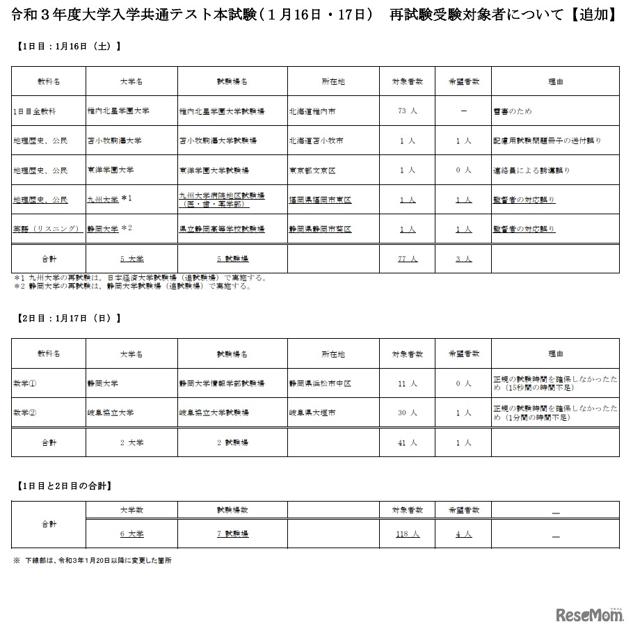 令和3年度大学入学共通テスト本試験（1月16日・17日）再試験受験対象者について（追加）