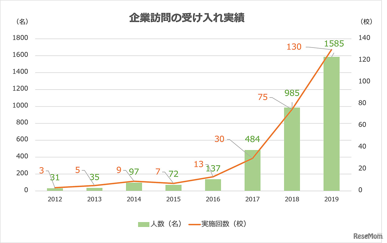 企業訪問受け入れ実績