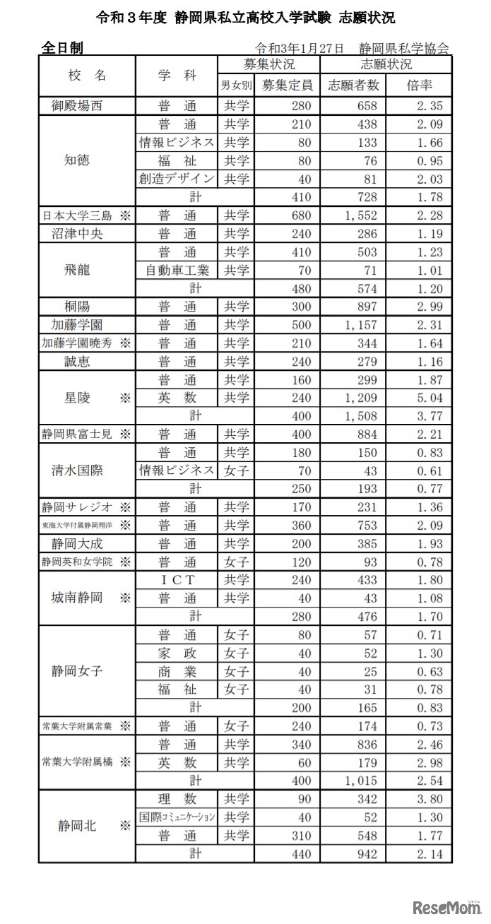 2021年度 静岡県私立高校入学試験 志願状況