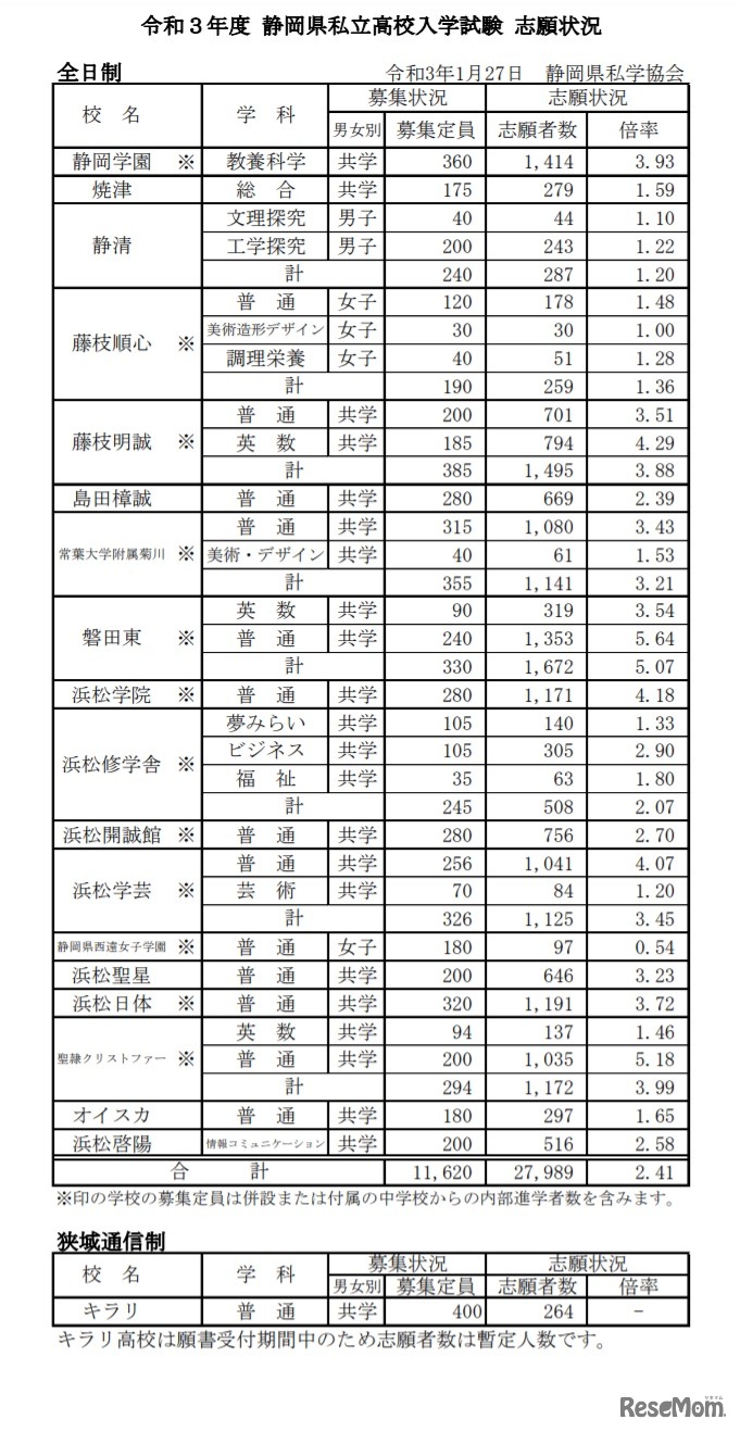 2021年度 静岡県私立高校入学試験 志願状況