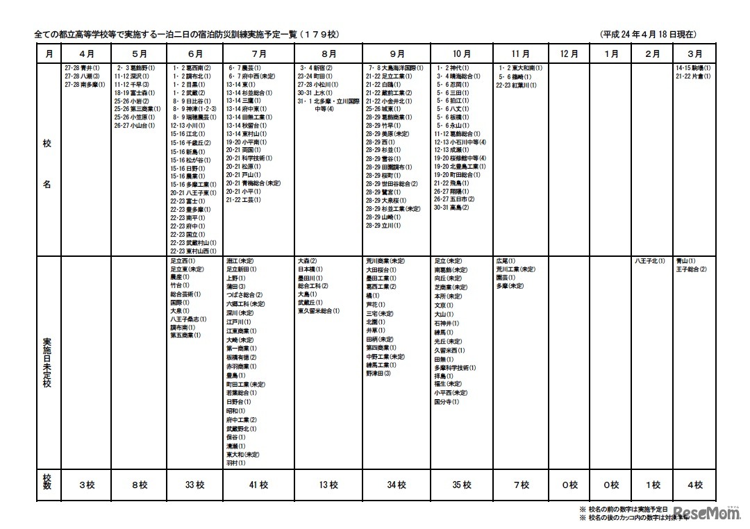 全ての都立高等学校等で実施する1泊2日の宿泊防災訓練実施予定一覧（179校）4月18日現在