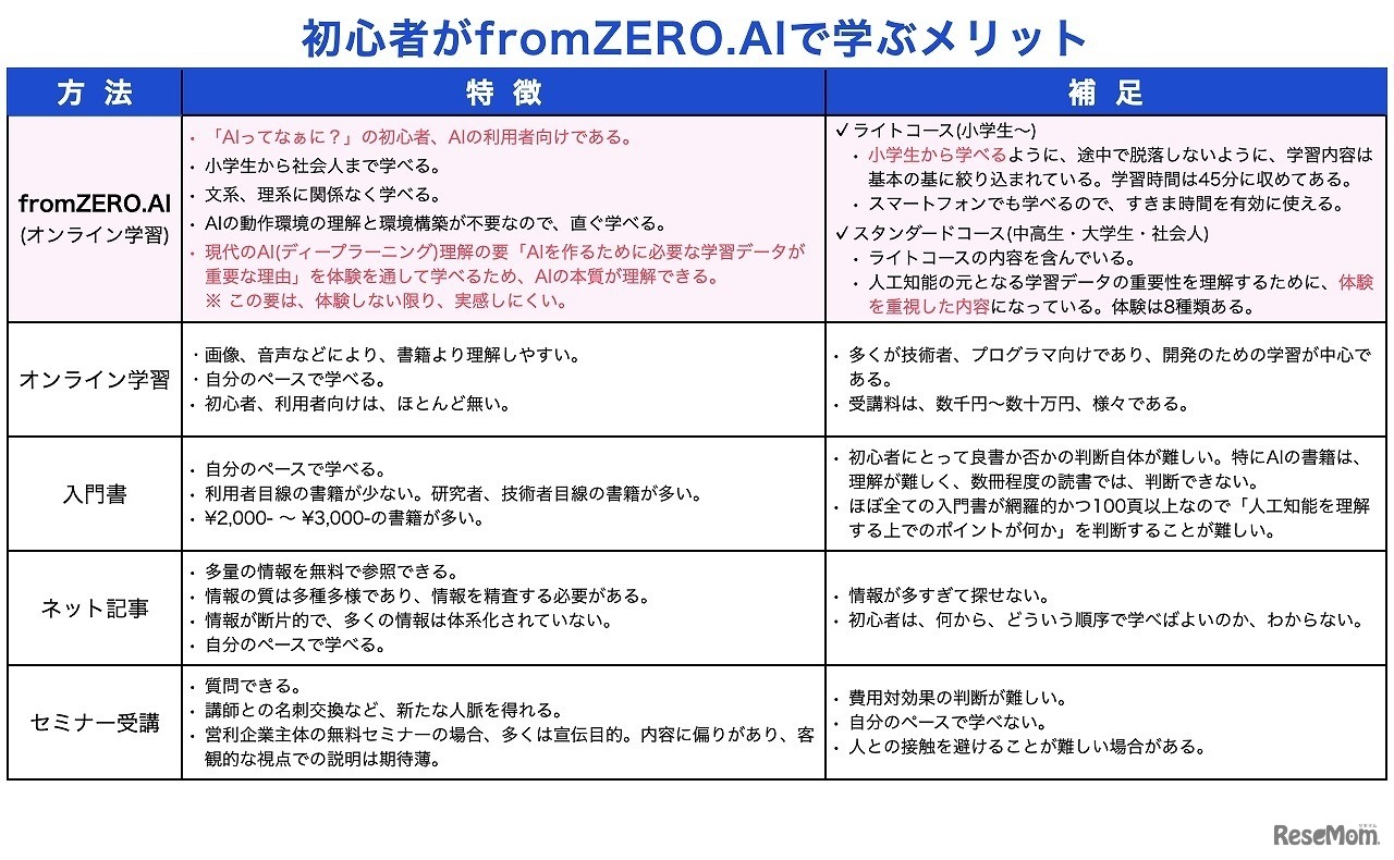初心者が「fromZERO.AI」で学ぶメリット