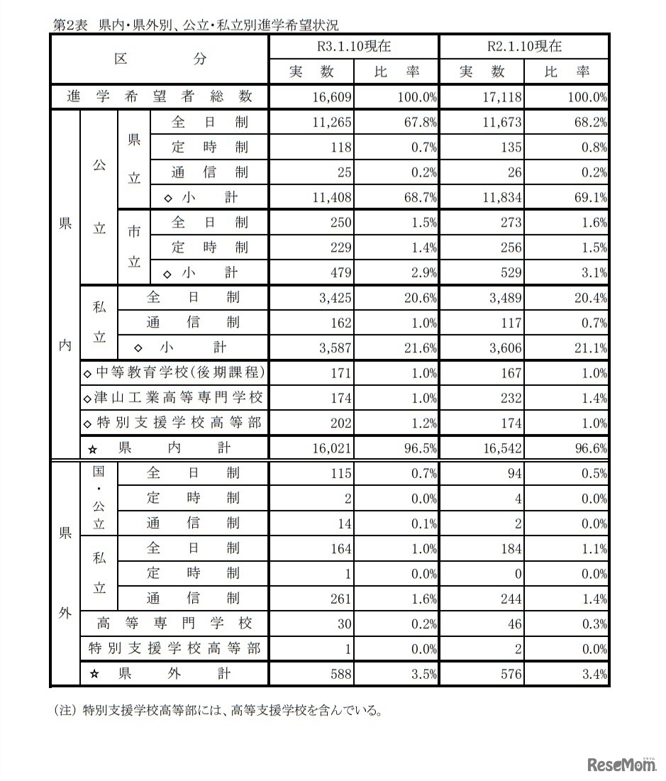 県内・県外別、公立・私立別進学希望状況
