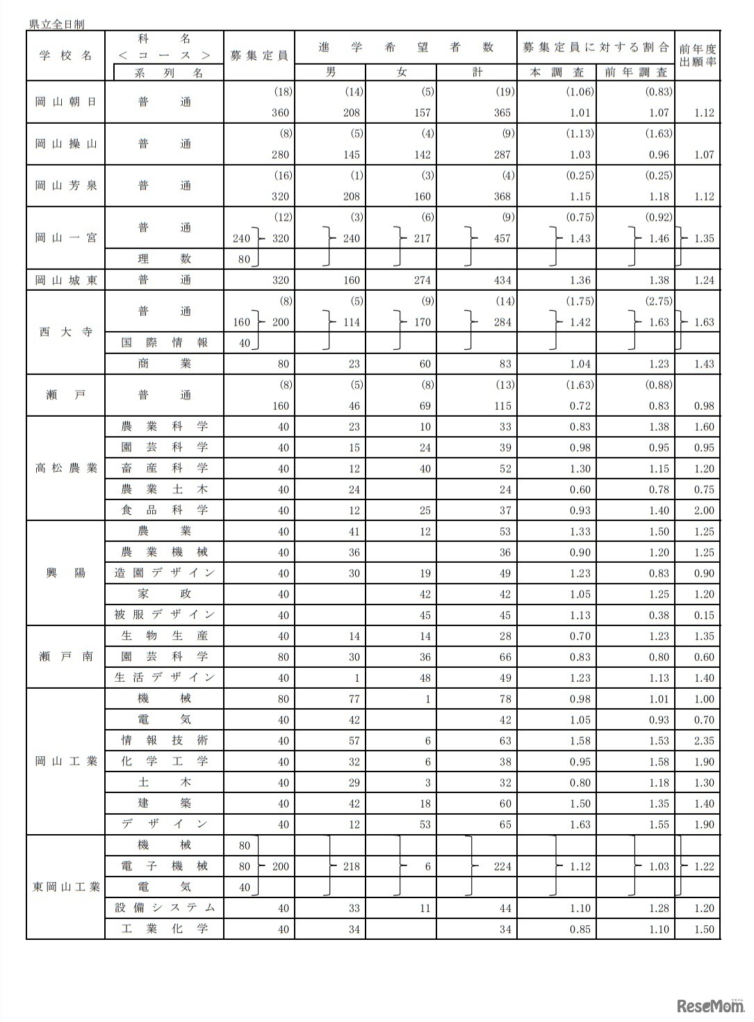 学校別、学科別進学希望者数（県立全日制）
