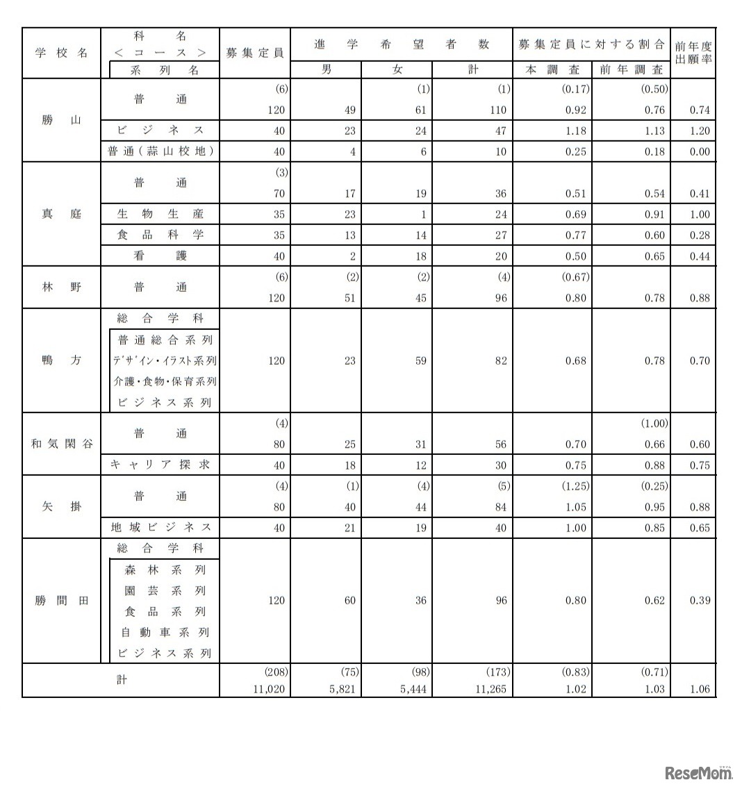 学校別、学科別進学希望者数（県立全日制）