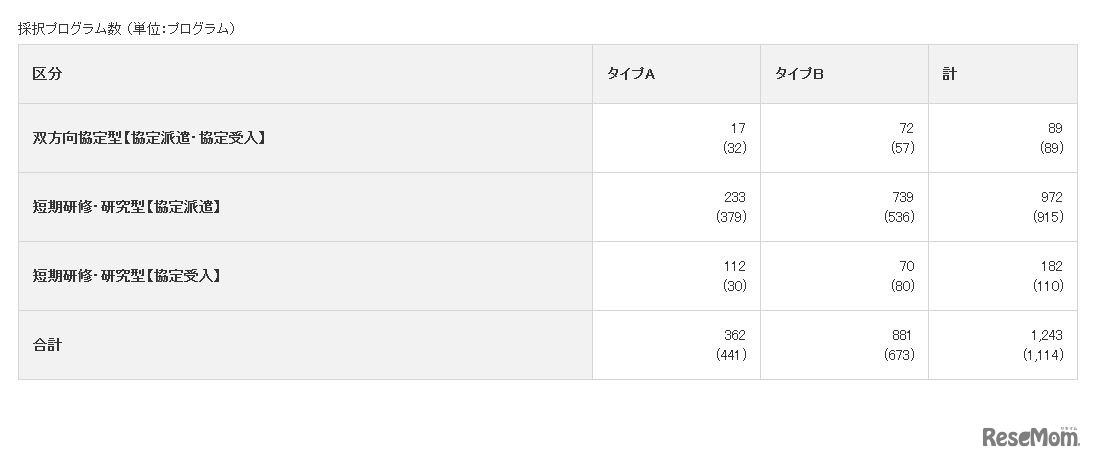 採択プログラム数