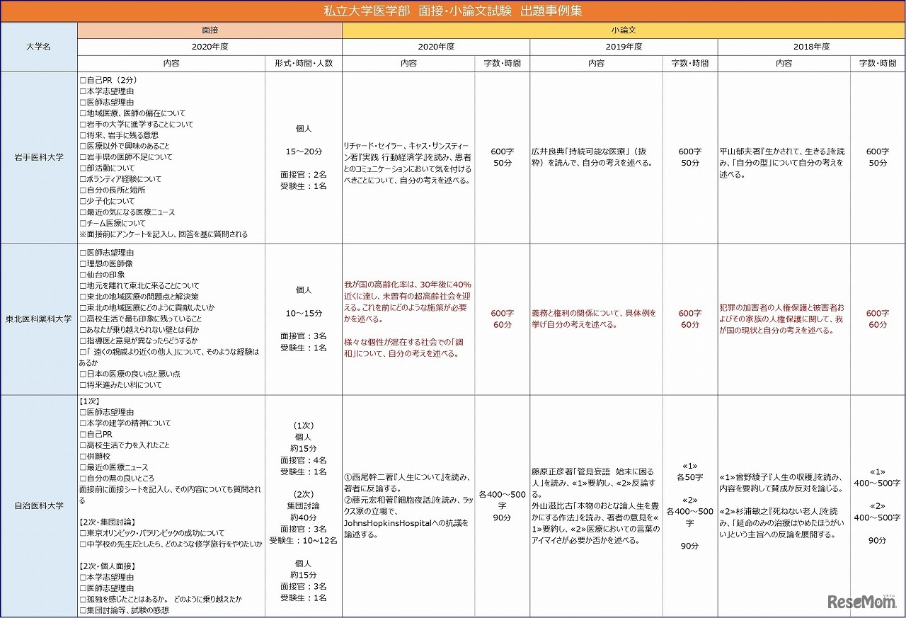 私立大学医学部 面接・小論文試験 出題事例集