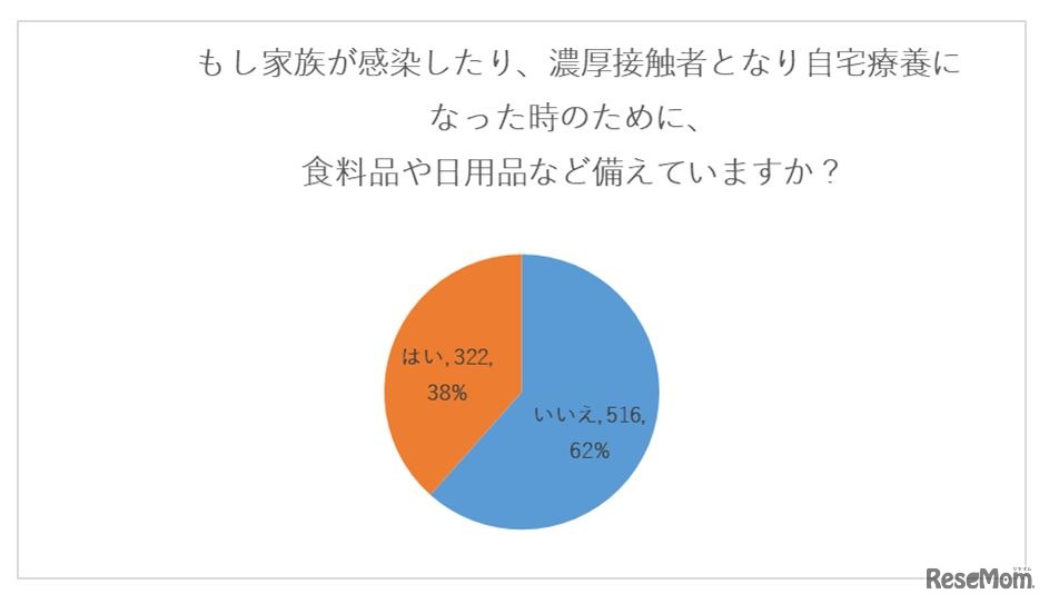 家族が感染したり、濃厚接触者となり自宅療養になったときのために、食料品や日用品など備えているか