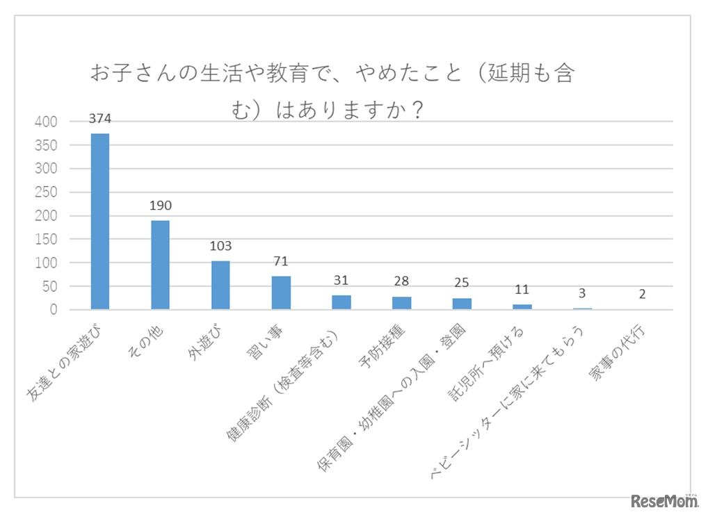 子どもの生活や教育でやめたこと（延期も含む）はあるか