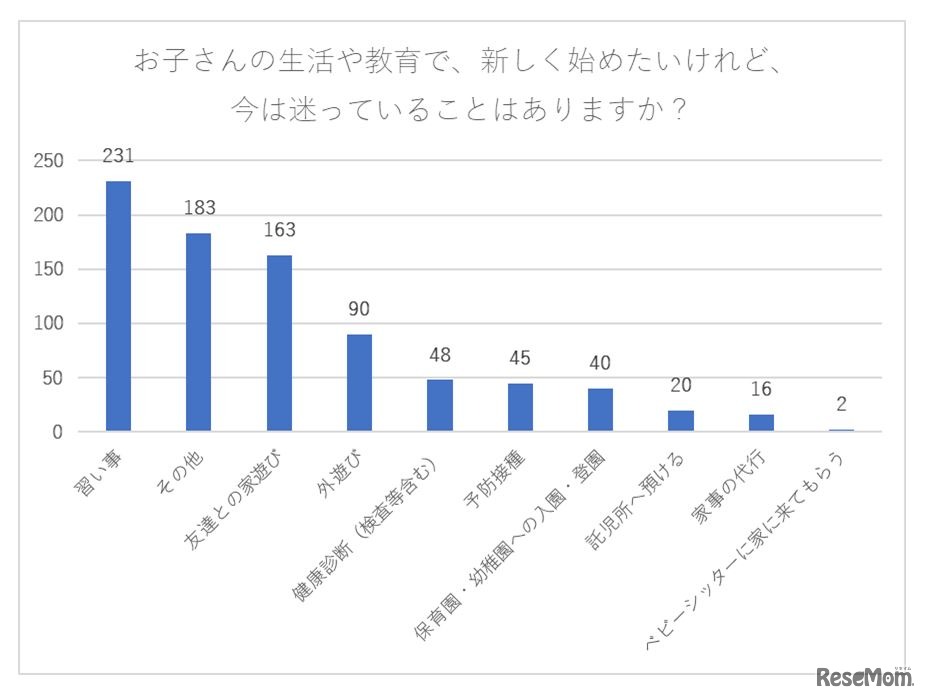 子どもの生活や教育で新しく始めたいけれど、今は迷っていることはあるか