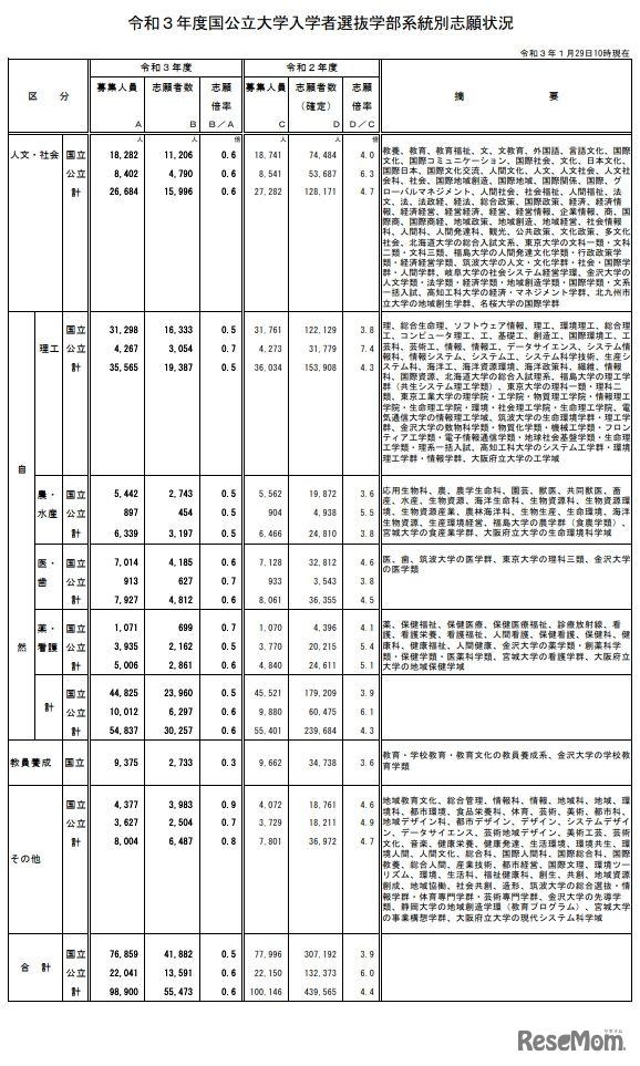 令和3年度国公立大学入学者選抜学部系統別志願状況