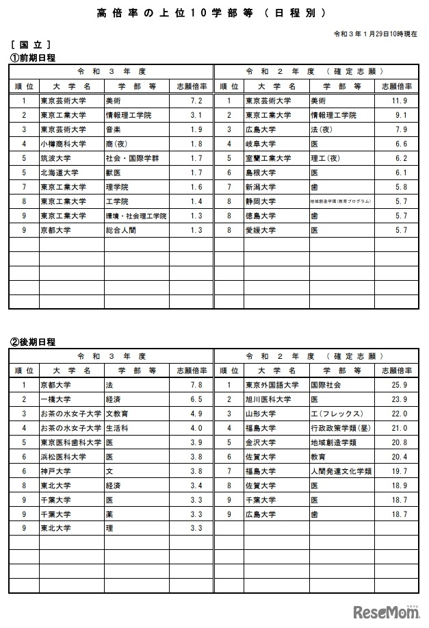 高倍率の上位10学部など（日程別）国立