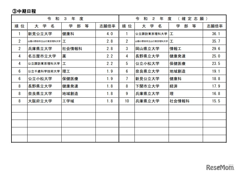 高倍率の上位10学部など（日程別）公立