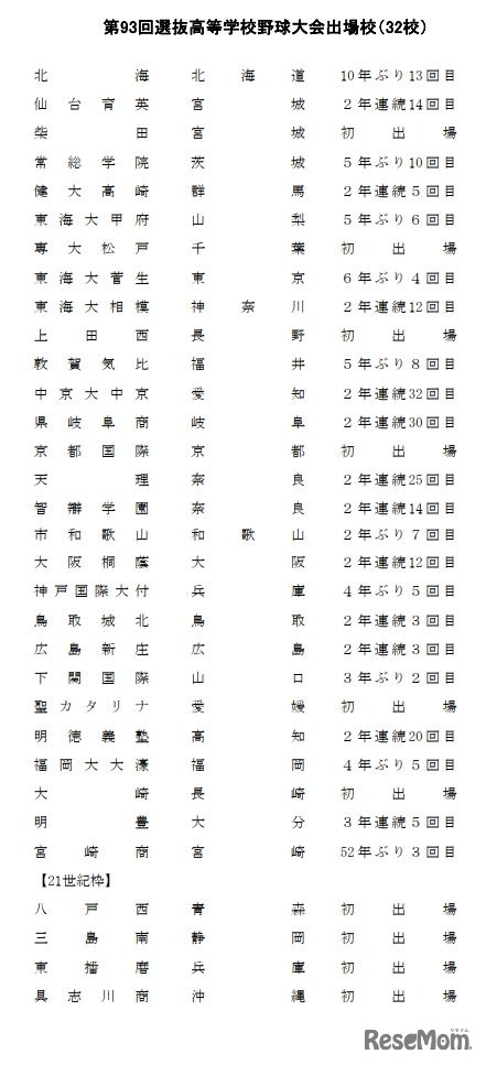 第93回選抜高等学校野球大会出場校（32校）