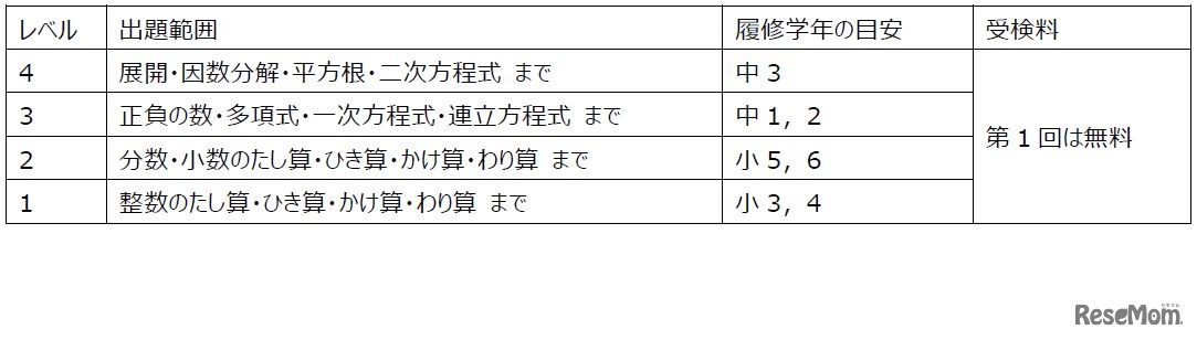 TOFASレベルごとの内容