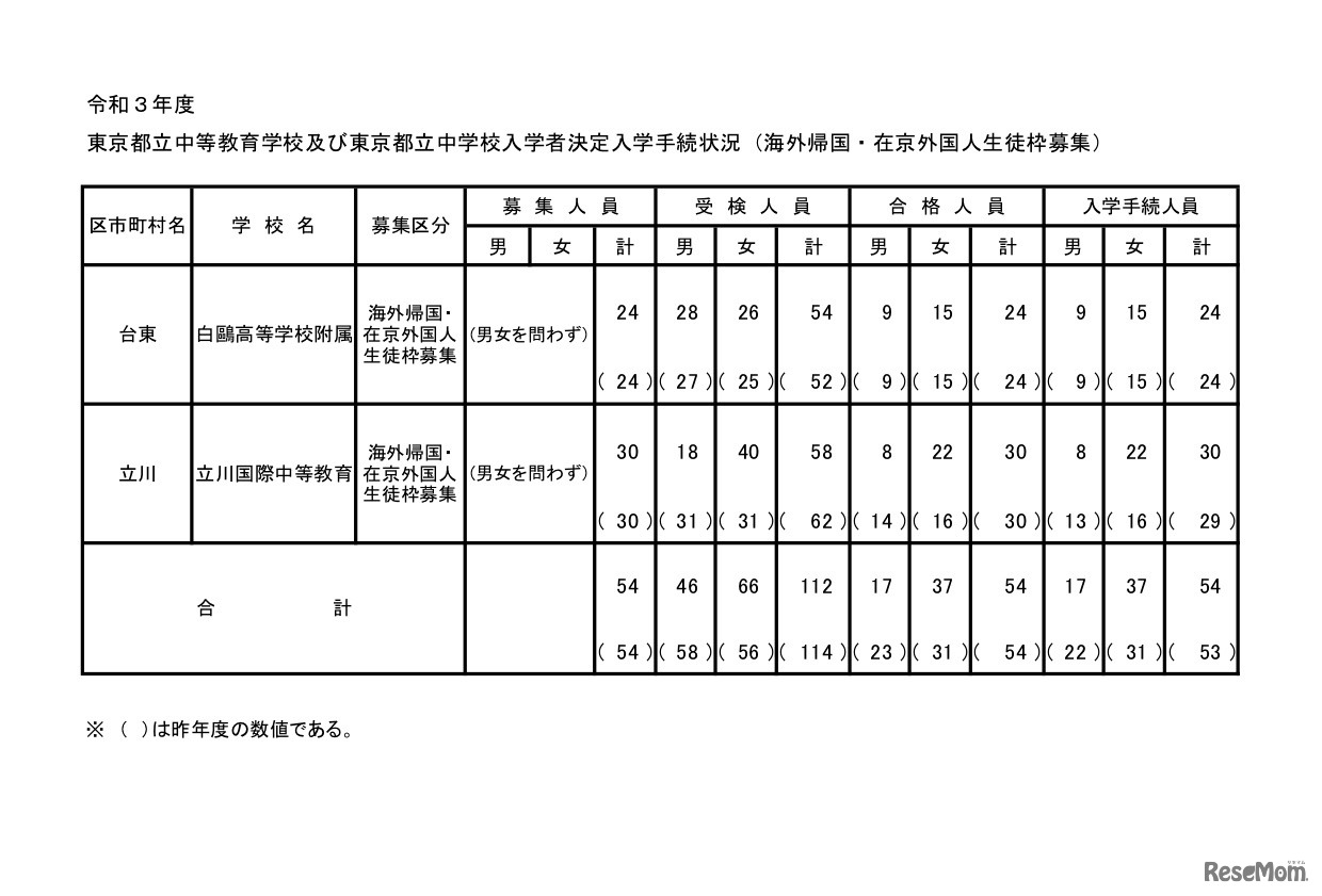 令和3年度（2021年度）東京都立中等教育学校および東京都立中学校入学者決定入学手続状況（海外帰国・在京外国人生徒枠募集）