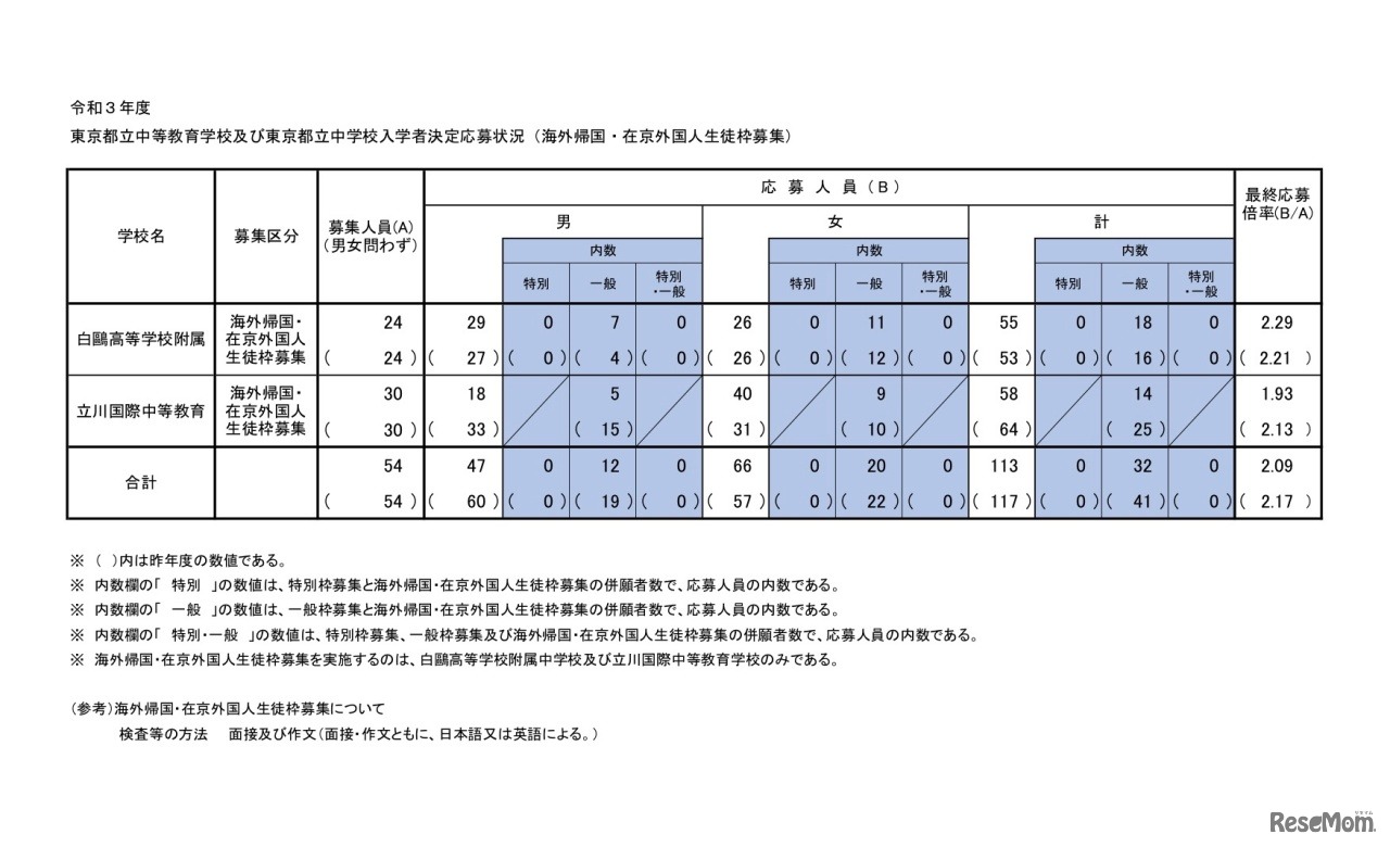令和3年度（2021年度）東京都立中等教育学校および東京都立中学校入学者決定応募状況（海外帰国・在京外国人生徒枠募集）