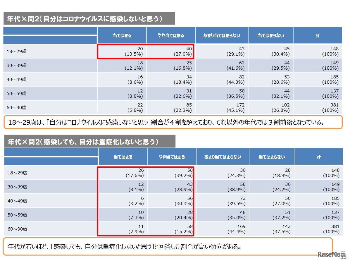 新型コロナウイルス感染症に対する意識（年代比較）