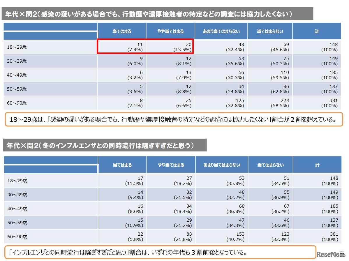 新型コロナウイルス感染症に対する意識（年代比較）