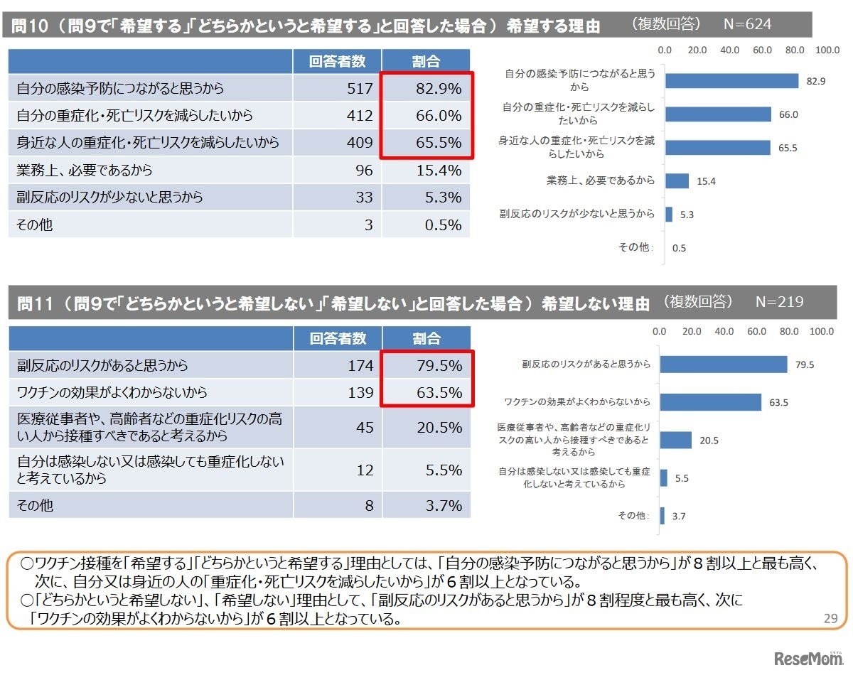 ワクチン接種を希望する理由と希望しない理由