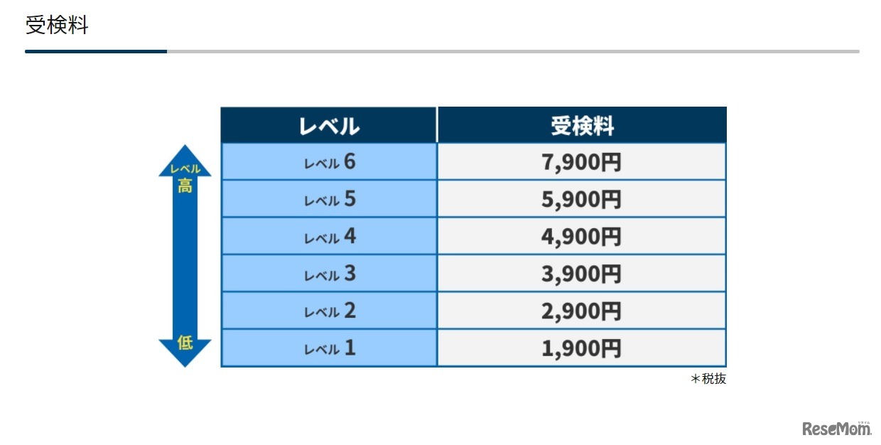 受検料（第2回検定までは無料）